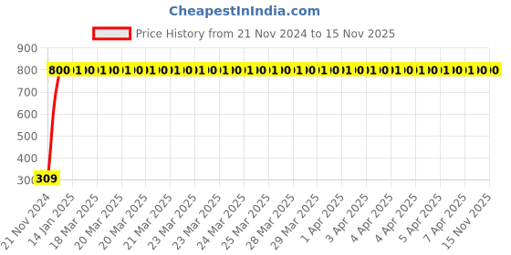 moglix.com JBRIDERZ Bike 9 Led Square 2 Pcs Fog Light For Tvs Apache Rtr 200 4V Carb jbriderz Price History Graph from 21 Nov 2024 to 15 Nov 2025
