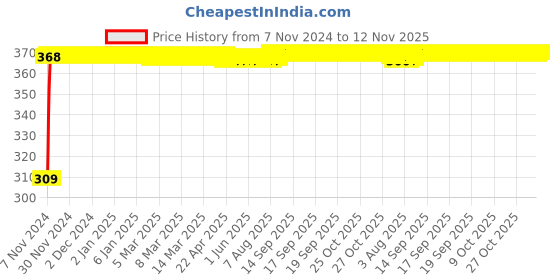 moglix.com JBRIDERZ Bike 9 Led Square 2 Pcs Fog Light For Tvs Fiero F2 jbriderz Price History Graph from 7 Nov 2024 to 12 Nov 2025