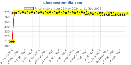 moglix.com JBRIDERZ Bike 9 Led Square 2 Pcs Fog Light For Tvs Flame 125 jbriderz Price History Graph from 26 Nov 2024 to 11 Nov 2025