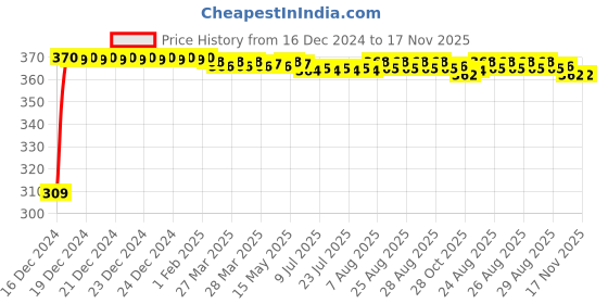 moglix.com JBRIDERZ Bike 9 Led Square 2 Pcs Fog Light For Tvs Jive jbriderz Price History Graph from 16 Dec 2024 to 17 Nov 2025