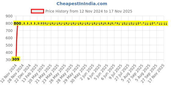moglix.com JBRIDERZ Bike 9 Led Square 2 Pcs Fog Light For Tvs Jupiter Zx jbriderz Price History Graph from 12 Nov 2024 to 17 Nov 2025