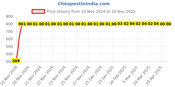 moglix.com JBRIDERZ Bike 9 Led Square 2 Pcs Fog Light For Tvs Phoenix jbriderz Price History Graph from 10 Nov 2024 to 15 Nov 2025