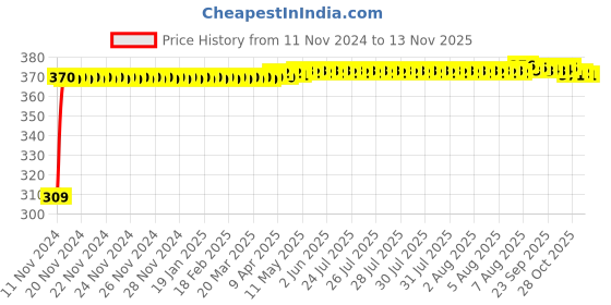 moglix.com JBRIDERZ Bike 9 Led Square 2 Pcs Fog Light For Tvs Scooty jbriderz Price History Graph from 11 Nov 2024 to 12 Nov 2025