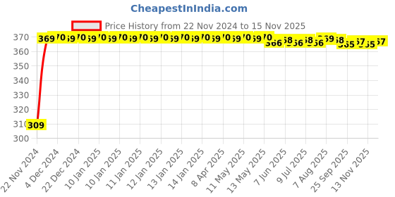 moglix.com JBRIDERZ Bike 9 Led Square 2 Pcs Fog Light For Tvs Scooty Pep jbriderz Price History Graph from 22 Nov 2024 to 15 Nov 2025