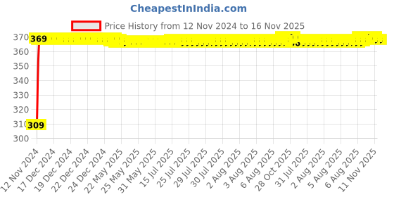moglix.com JBRIDERZ Bike 9 Led Square 2 Pcs Fog Light For Tvs Scooty Streak jbriderz Price History Graph from 12 Nov 2024 to 16 Nov 2025
