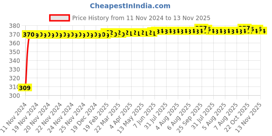 moglix.com JBRIDERZ Bike 9 Led Square 2 Pcs Fog Light For Tvs Scooty Zest 110 jbriderz Price History Graph from 11 Nov 2024 to 13 Nov 2025