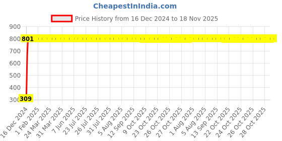 moglix.com JBRIDERZ Bike 9 Led Square 2 Pcs Fog Light For Tvs Spectra jbriderz Price History Graph from 16 Dec 2024 to 17 Nov 2025