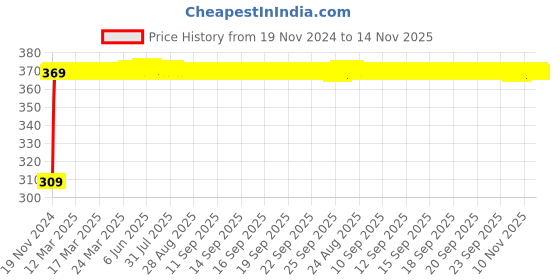 moglix.com JBRIDERZ Bike 9 Led Square 2 Pcs Fog Light For Tvs Star jbriderz Price History Graph from 19 Nov 2024 to 13 Nov 2025