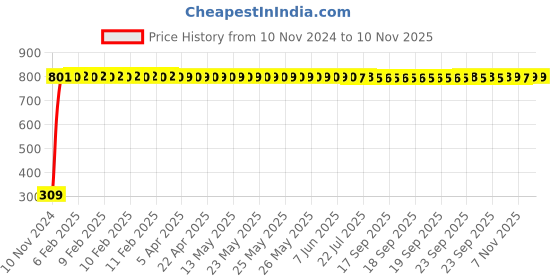moglix.com JBRIDERZ Bike 9 Led Square 2 Pcs Fog Light For Tvs Star City + jbriderz Price History Graph from 10 Nov 2024 to 10 Nov 2025
