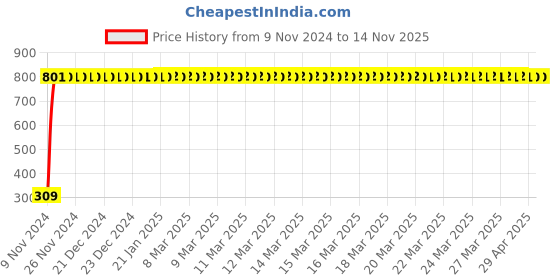 moglix.com JBRIDERZ Bike 9 Led Square 2 Pcs Fog Light For Tvs Star City 110 jbriderz Price History Graph from 9 Nov 2024 to 13 Nov 2025
