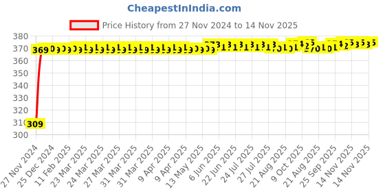moglix.com JBRIDERZ Bike 9 Led Square 2 Pcs Fog Light For Tvs Star Sport jbriderz Price History Graph from 27 Nov 2024 to 14 Nov 2025