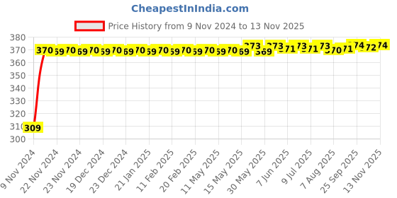 moglix.com JBRIDERZ Bike 9 Led Square 2 Pcs Fog Light For Tvs Victor jbriderz Price History Graph from 9 Nov 2024 to 13 Nov 2025
