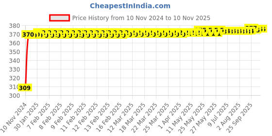 moglix.com JBRIDERZ Bike 9 Led Square 2 Pcs Fog Light For Tvs Victor Glx jbriderz Price History Graph from 10 Nov 2024 to 10 Nov 2025