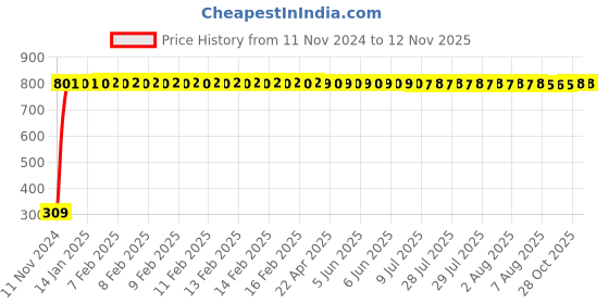 moglix.com JBRIDERZ Bike 9 Led Square 2 Pcs Fog Light For Tvs Victor Gx jbriderz Price History Graph from 11 Nov 2024 to 12 Nov 2025