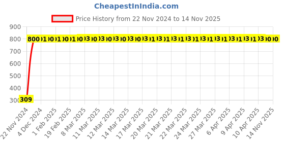 moglix.com JBRIDERZ Bike 9 Led Square 2 Pcs Fog Light For Tvs Wego jbriderz Price History Graph from 22 Nov 2024 to 14 Nov 2025