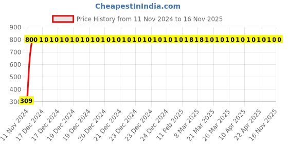 moglix.com JBRIDERZ Bike 9 Led Square 2 Pcs Fog Light For Tvs Xl Super jbriderz Price History Graph from 11 Nov 2024 to 16 Nov 2025