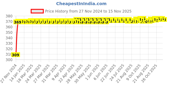 moglix.com JBRIDERZ Bike 9 Led Square 2 Pcs Fog Light For Vespa Sxl 125 jbriderz Price History Graph from 27 Nov 2024 to 15 Nov 2025