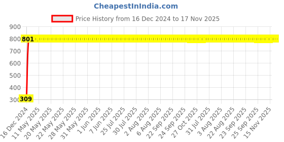 moglix.com JBRIDERZ Bike 9 Led Square 2 Pcs Fog Light For Vespa Vespa jbriderz Price History Graph from 16 Dec 2024 to 16 Nov 2025