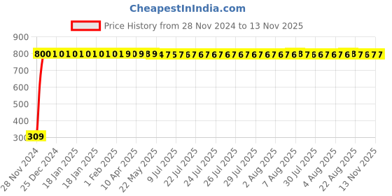 moglix.com JBRIDERZ Bike 9 Led Square 2 Pcs Fog Light For Yamaha Alba jbriderz Price History Graph from 28 Nov 2024 to 13 Nov 2025
