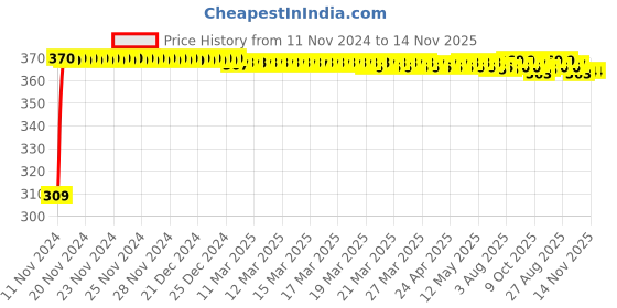 moglix.com JBRIDERZ Bike 9 Led Square 2 Pcs Fog Light For Yamaha Alba 106 jbriderz Price History Graph from 11 Nov 2024 to 14 Nov 2025