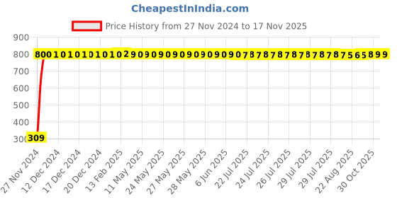 moglix.com JBRIDERZ Bike 9 Led Square 2 Pcs Fog Light For Yamaha Alba1 06 jbriderz Price History Graph from 27 Nov 2024 to 16 Nov 2025