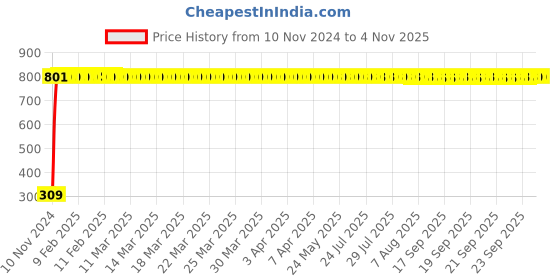 moglix.com JBRIDERZ Bike 9 Led Square 2 Pcs Fog Light For Yamaha Crux jbriderz Price History Graph from 10 Nov 2024 to 4 Nov 2025