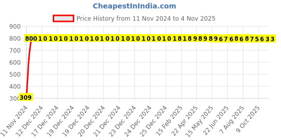 moglix.com JBRIDERZ Bike 9 Led Square 2 Pcs Fog Light For Yamaha Crux S jbriderz Price History Graph from 11 Nov 2024 to 4 Nov 2025