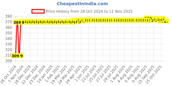 moglix.com JBRIDERZ Bike 9 Led Square 2 Pcs Fog Light For Yamaha Enticer 125 jbriderz Price History Graph from 28 Oct 2024 to 11 Nov 2025