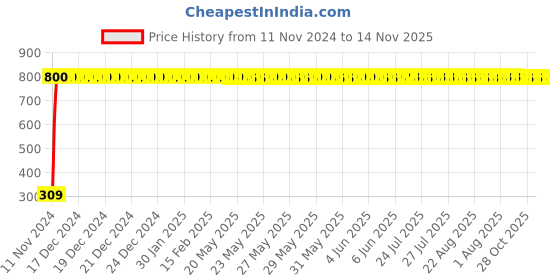 moglix.com JBRIDERZ Bike 9 Led Square 2 Pcs Fog Light For Yamaha Fazer jbriderz Price History Graph from 11 Nov 2024 to 13 Nov 2025