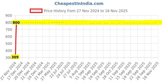 moglix.com JBRIDERZ Bike 9 Led Square 2 Pcs Fog Light For Yamaha Fazer Fi jbriderz Price History Graph from 27 Nov 2024 to 16 Nov 2025
