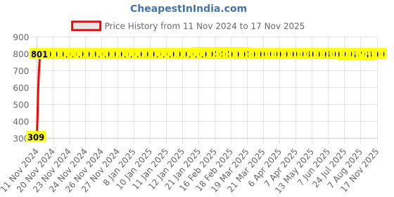 moglix.com JBRIDERZ Bike 9 Led Square 2 Pcs Fog Light For Yamaha Fz 16 jbriderz Price History Graph from 11 Nov 2024 to 17 Nov 2025