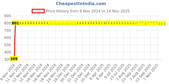 moglix.com JBRIDERZ Bike 9 Led Square 2 Pcs Fog Light For Yamaha Fz S jbriderz Price History Graph from 9 Nov 2024 to 14 Nov 2025