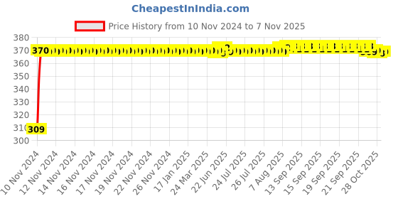 moglix.com JBRIDERZ Bike 9 Led Square 2 Pcs Fog Light For Yamaha Fz S Ver 2.0 Fi jbriderz Price History Graph from 10 Nov 2024 to 7 Nov 2025