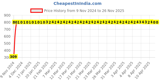 moglix.com JBRIDERZ Bike 9 Led Square 2 Pcs Fog Light For Yamaha Fz Ver 2.0 Fi jbriderz Price History Graph from 9 Nov 2024 to 26 Nov 2025