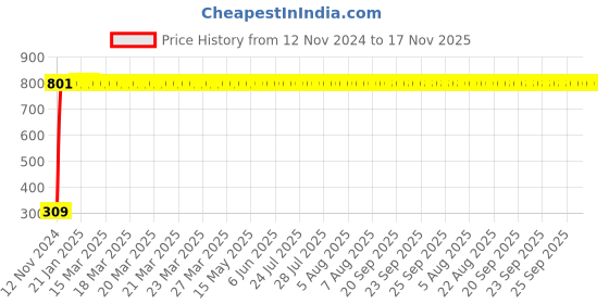 moglix.com JBRIDERZ Bike 9 Led Square 2 Pcs Fog Light For Yamaha Gladiator Dx jbriderz Price History Graph from 12 Nov 2024 to 17 Nov 2025