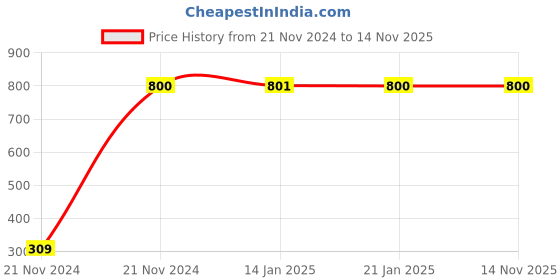 moglix.com JBRIDERZ Bike 9 Led Square 2 Pcs Fog Light For Yamaha Libero G5 jbriderz Price History Graph from 21 Nov 2024 to 13 Nov 2025