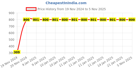 moglix.com JBRIDERZ Bike 9 Led Square 2 Pcs Fog Light For Yamaha Libero Lx jbriderz Price History Graph from 19 Nov 2024 to 4 Nov 2025