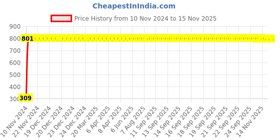 moglix.com JBRIDERZ Bike 9 Led Square 2 Pcs Fog Light For Yamaha Mt-09 jbriderz Price History Graph from 10 Nov 2024 to 13 Nov 2025