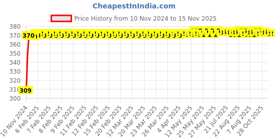 moglix.com JBRIDERZ Bike 9 Led Square 2 Pcs Fog Light For Yamaha R15 jbriderz Price History Graph from 10 Nov 2024 to 15 Nov 2025