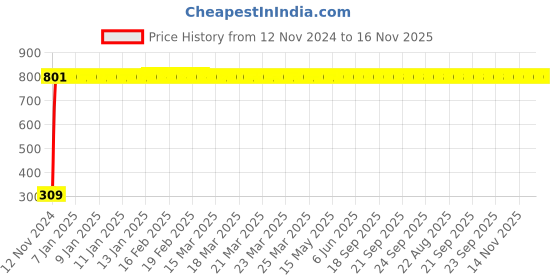moglix.com JBRIDERZ Bike 9 Led Square 2 Pcs Fog Light For Yamaha Rajdoot Std jbriderz Price History Graph from 12 Nov 2024 to 16 Nov 2025