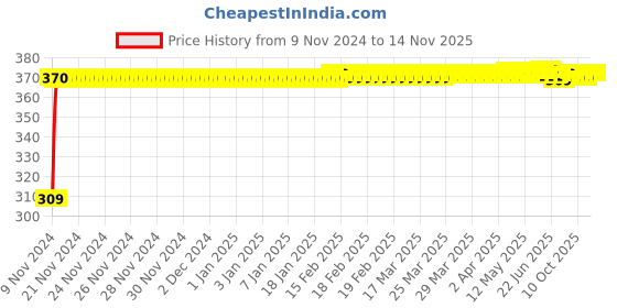 moglix.com JBRIDERZ Bike 9 Led Square 2 Pcs Fog Light For Yamaha Rd 350 jbriderz Price History Graph from 9 Nov 2024 to 13 Nov 2025