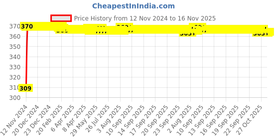 moglix.com JBRIDERZ Bike 9 Led Square 2 Pcs Fog Light For Yamaha Rxg 135 jbriderz Price History Graph from 12 Nov 2024 to 16 Nov 2025