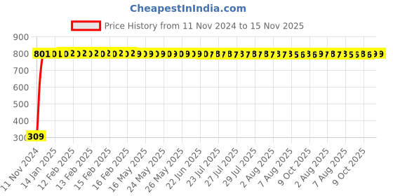 moglix.com JBRIDERZ Bike 9 Led Square 2 Pcs Fog Light For Yamaha Saluto 125 jbriderz Price History Graph from 11 Nov 2024 to 15 Nov 2025