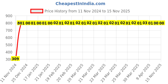 moglix.com JBRIDERZ Bike 9 Led Square 2 Pcs Fog Light For Yamaha Sz Rr Ver 2.0 jbriderz Price History Graph from 11 Nov 2024 to 15 Nov 2025