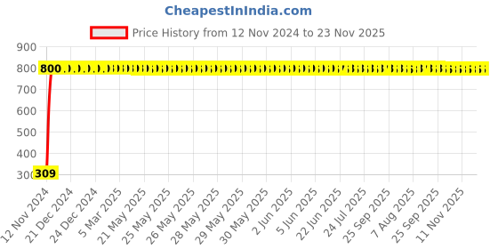 moglix.com JBRIDERZ Bike 9 Led Square 2 Pcs Fog Light For Yamaha Sz-S jbriderz Price History Graph from 12 Nov 2024 to 23 Nov 2025