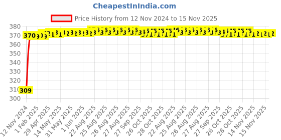 moglix.com JBRIDERZ Bike 9 Led Square 2 Pcs Fog Light For Yamaha Szx jbriderz Price History Graph from 12 Nov 2024 to 15 Nov 2025