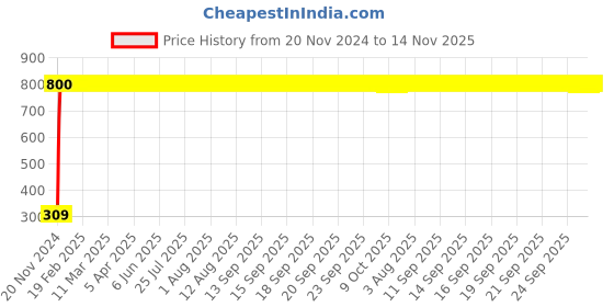 moglix.com JBRIDERZ Bike 9 Led Square 2 Pcs Fog Light For Yamaha Yzf-R1 jbriderz Price History Graph from 20 Nov 2024 to 14 Nov 2025