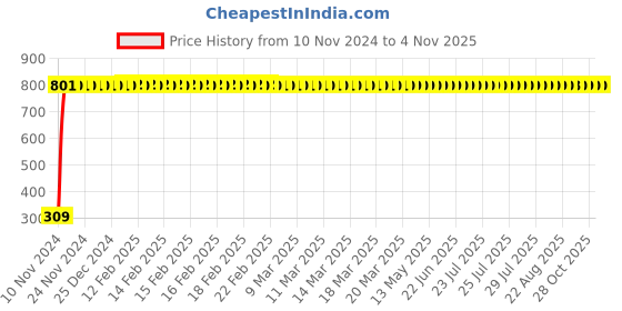 moglix.com JBRIDERZ Bike 9 Led Square 2 Pcs Fog Light For Yamaha Yzf R15 Ver 2.0 jbriderz Price History Graph from 10 Nov 2024 to 4 Nov 2025