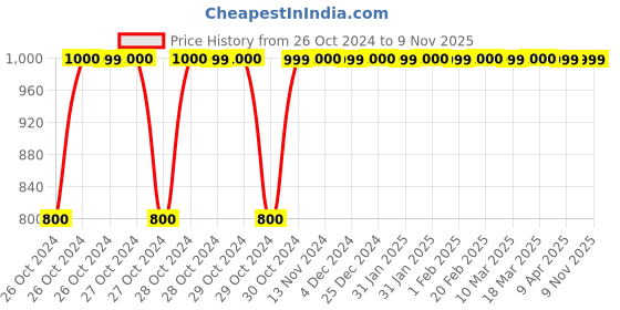 moglix.com JBRIDERZ Bike Anti theft Security Alarm For Bajaj Pulsar 150 jbriderz Price History Graph from 26 Oct 2024 to 9 Nov 2025