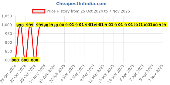 moglix.com JBRIDERZ Bike Anti theft Security Alarm For Hero Splendor Plus jbriderz Price History Graph from 25 Oct 2024 to 6 Nov 2025
